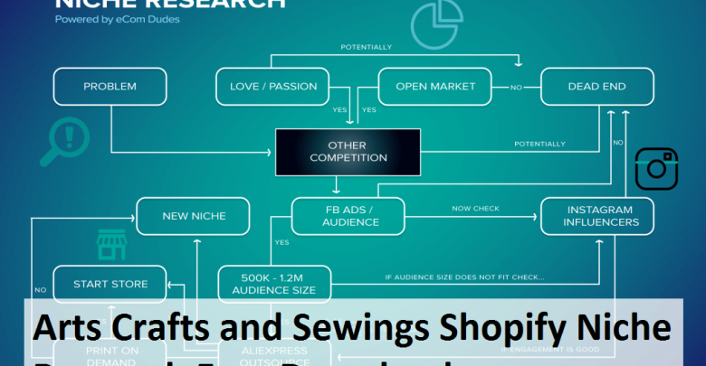 Arts Crafts and Sewings Shopify Niche Research Free Download